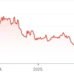 Mínusz 180 milliárd közpénz: 6 év alatt értéke több mint kétharmadát elvesztette az MNB-alapítvány lengyel cége