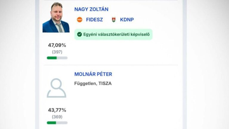 Kubatov Gábor úgy osztotta meg a balmazújvárosi időközi eredményeit, mintha a Tisza jelöltjeit győzte volna le a Fidesz, pedig nem