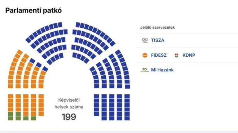 Tisza Party Secures Two-Thirds Majority, Fidesz–KDNP to Continue in Opposition