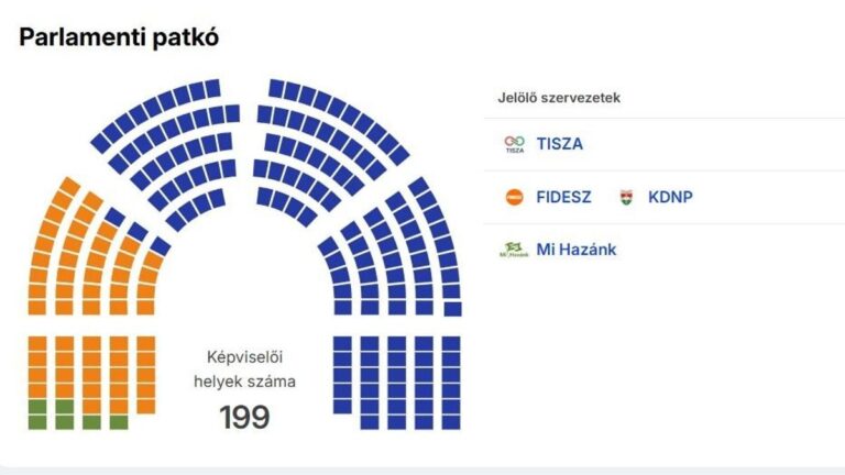 Kétharmadot szerzett a Tisza Párt, a Fidesz–KDNP ellenzékben folytatja