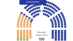 Már 141 képviselője van a Tisza Pártnak